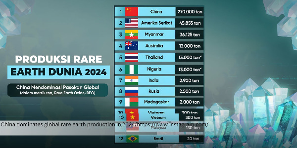 China Leads Global Rare Earth Supply in 2024, Widening Gap with Other Nations