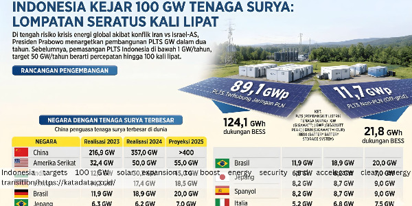Indonesia Targets 100 GW of Solar Power in a Hundredfold Expansion