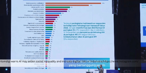 Komdigi Warns AI Could IncreaKomdigi Warns AI Could Increase Economic Inequality in Indonesiase Economic Inequality in Indonesia